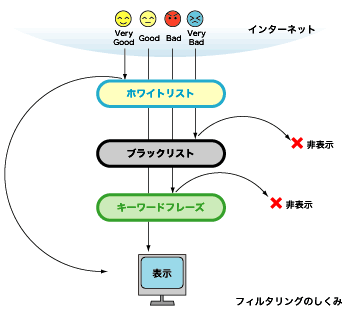 フィルタリングのしくみ